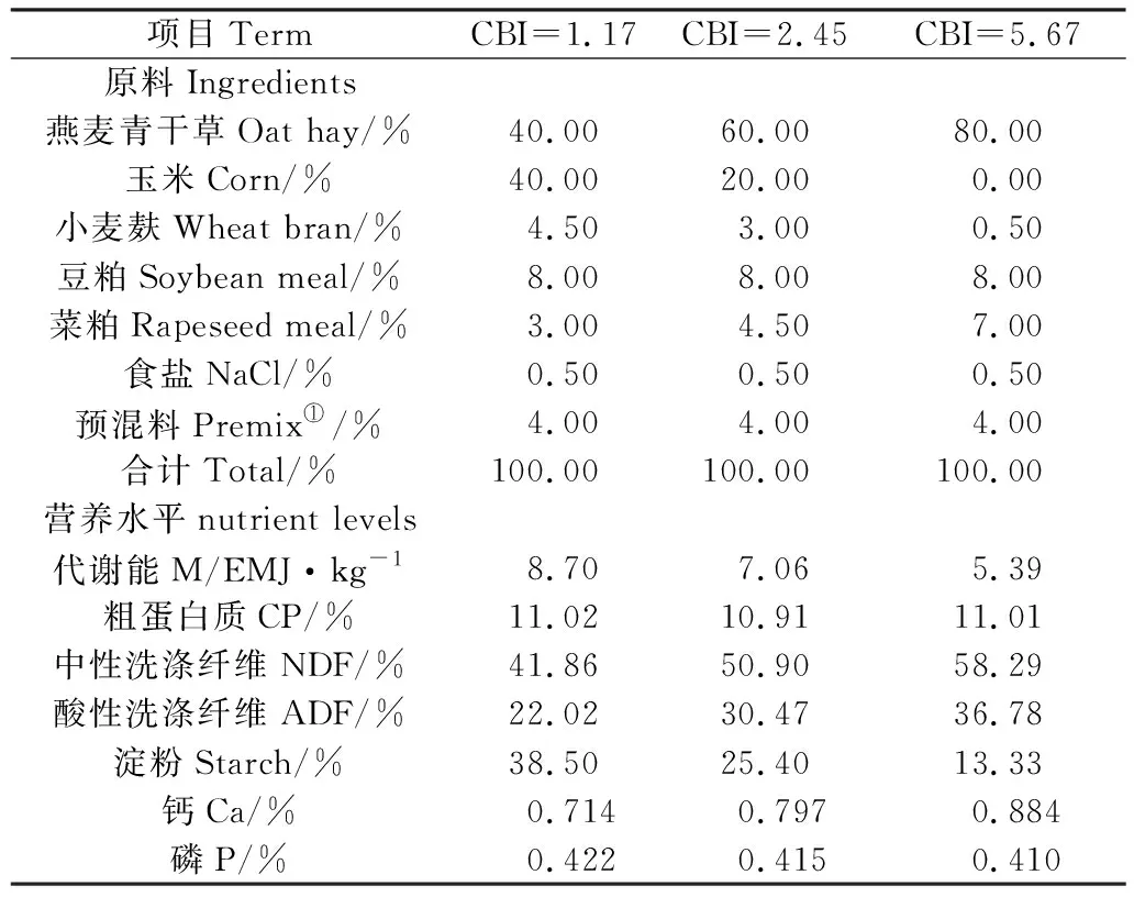 图片[3]-不同CBI日粮对牦牛瘤胃发酵参数、血清生化指标和养分消化率的影响-游戏花园