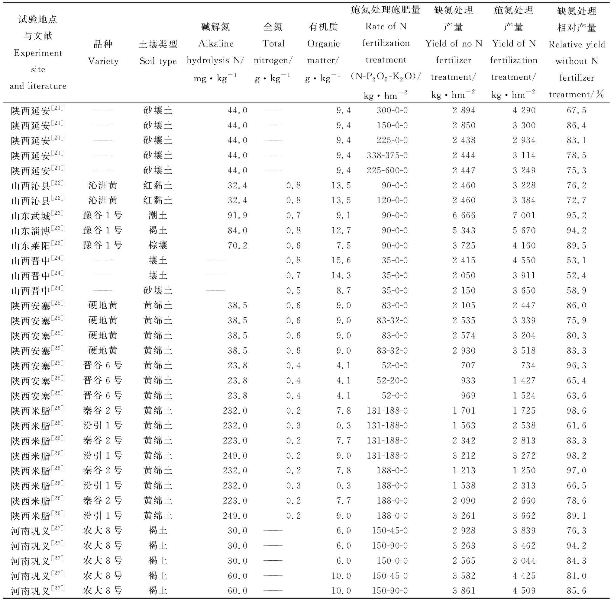 我国籽实和饲草谷子土壤氮素丰缺指标和推荐施氮量-游戏花园