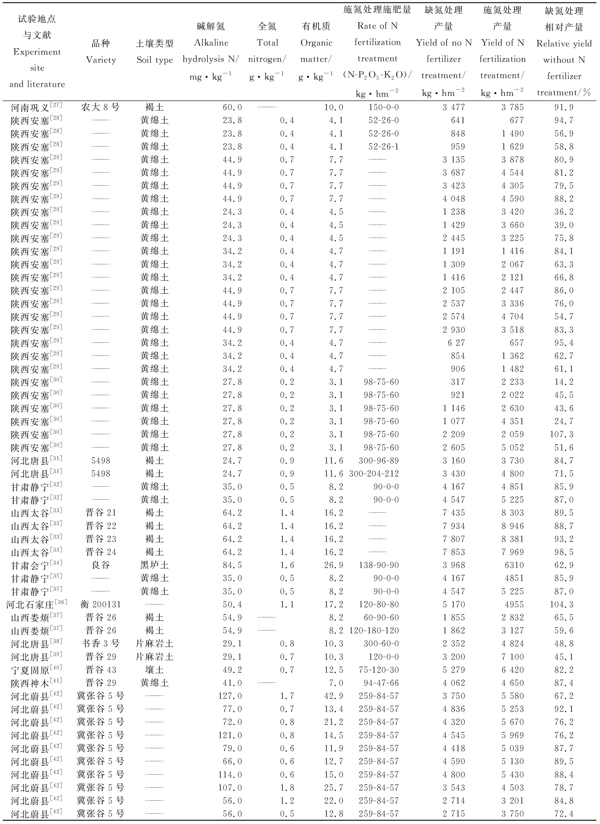 图片[2]-我国籽实和饲草谷子土壤氮素丰缺指标和推荐施氮量-游戏花园