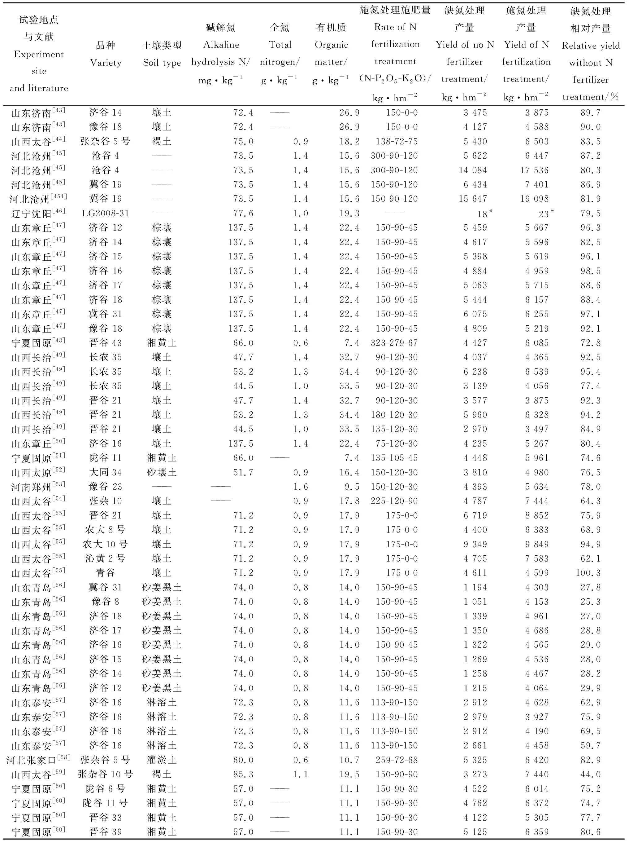 图片[3]-我国籽实和饲草谷子土壤氮素丰缺指标和推荐施氮量-游戏花园