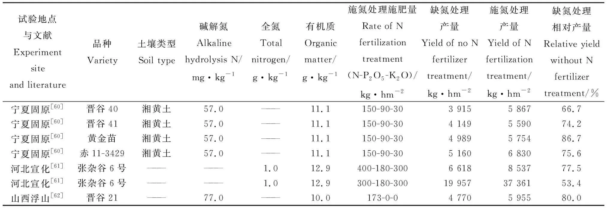 图片[4]-我国籽实和饲草谷子土壤氮素丰缺指标和推荐施氮量-游戏花园