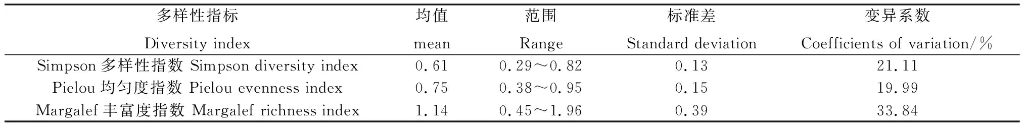 图片[4]-北京山区侧柏林下草本植物多样性的影响因素分析-游戏花园