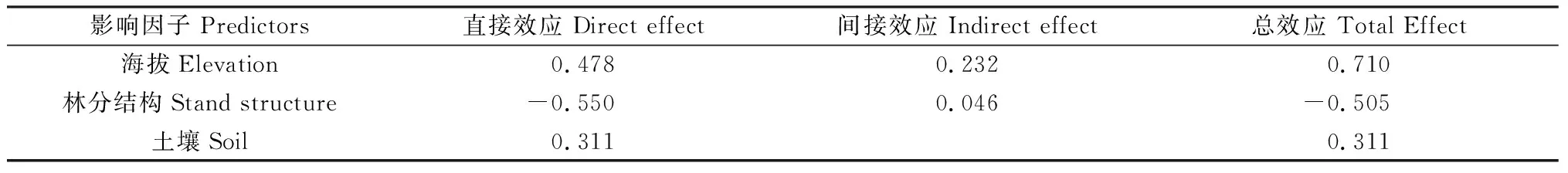 图片[8]-北京山区侧柏林下草本植物多样性的影响因素分析-游戏花园