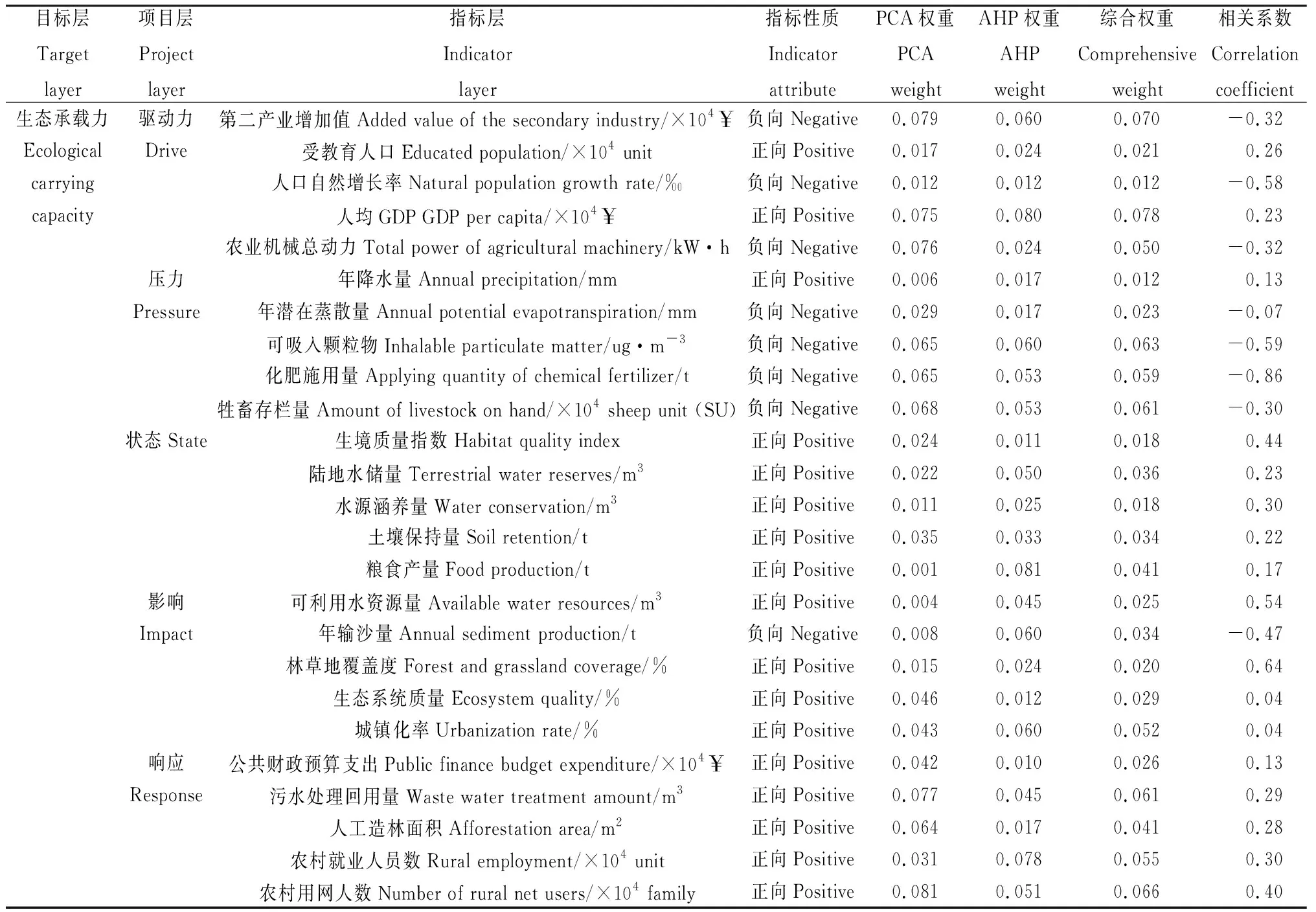 图片[2]-祁连山国家公园生态承载力年际变化特征及其影响因素分析-游戏花园