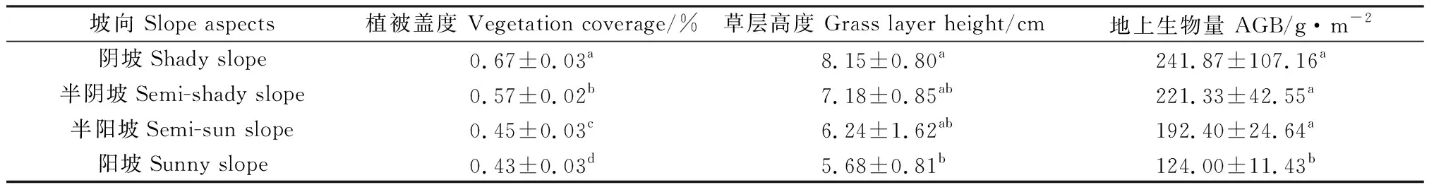 图片[4]-山地草甸植被生物多样性及群落稳定性对坡向的响应-游戏花园