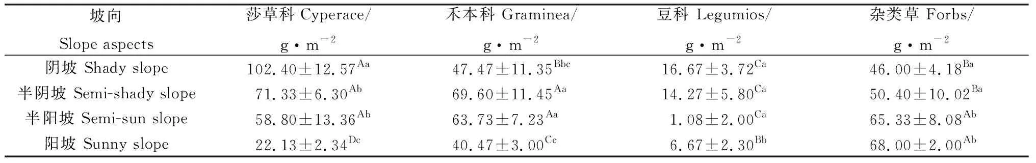 图片[5]-山地草甸植被生物多样性及群落稳定性对坡向的响应-游戏花园