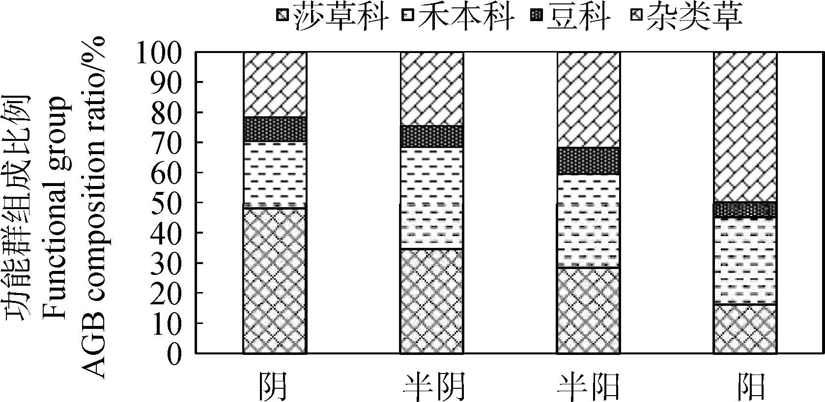 图片[6]-山地草甸植被生物多样性及群落稳定性对坡向的响应-游戏花园