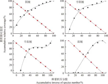 图片[10]-山地草甸植被生物多样性及群落稳定性对坡向的响应-游戏花园