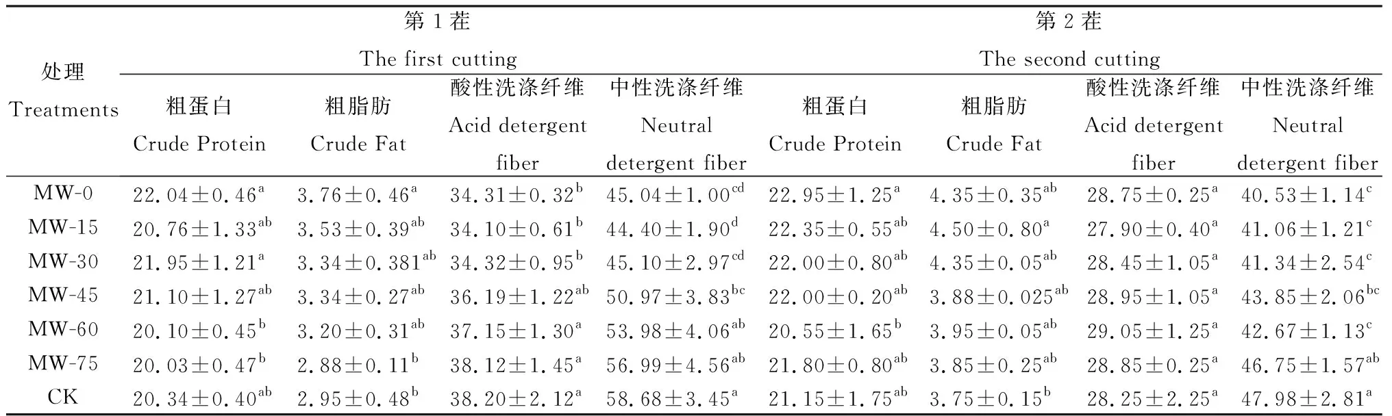 图片[3]-冀西北地区错期交叉混播对第3年草地生产力的影响-游戏花园