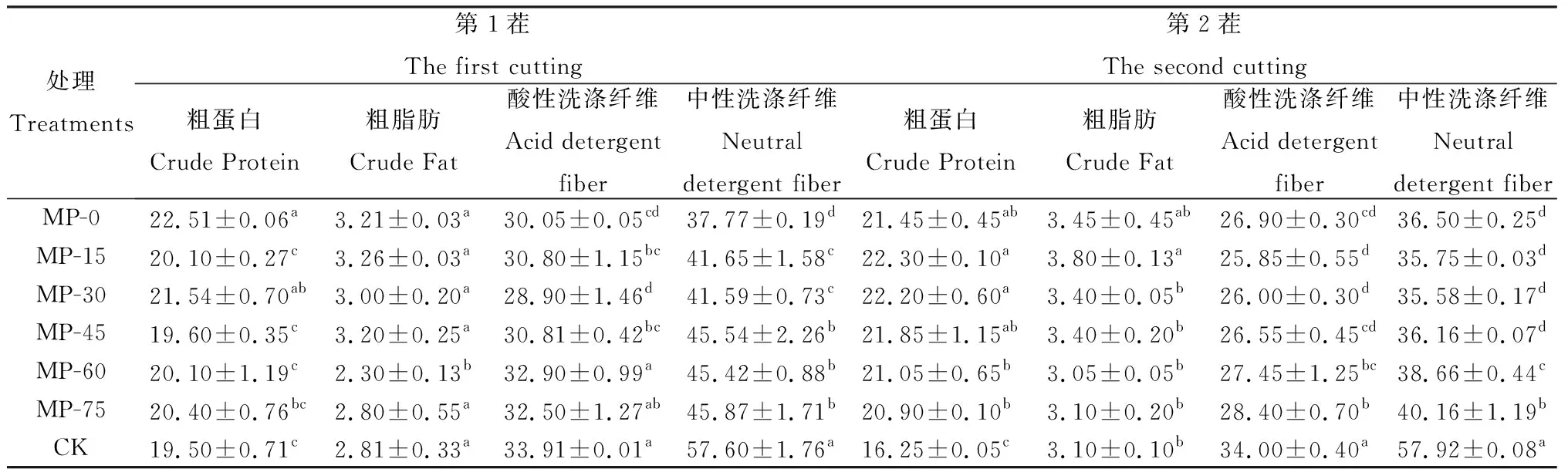 图片[4]-冀西北地区错期交叉混播对第3年草地生产力的影响-游戏花园