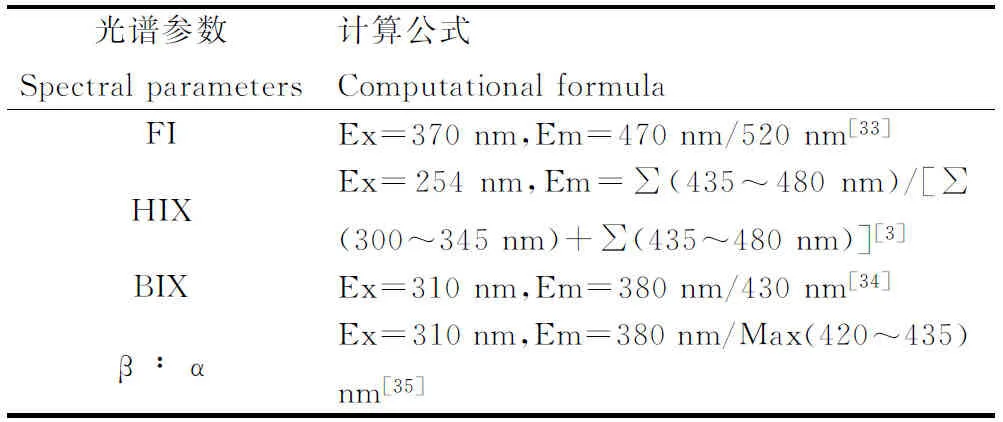 图片[4]-青藏公路对沿线草地生态系统土壤可溶性有机碳及其特征的影响-游戏花园