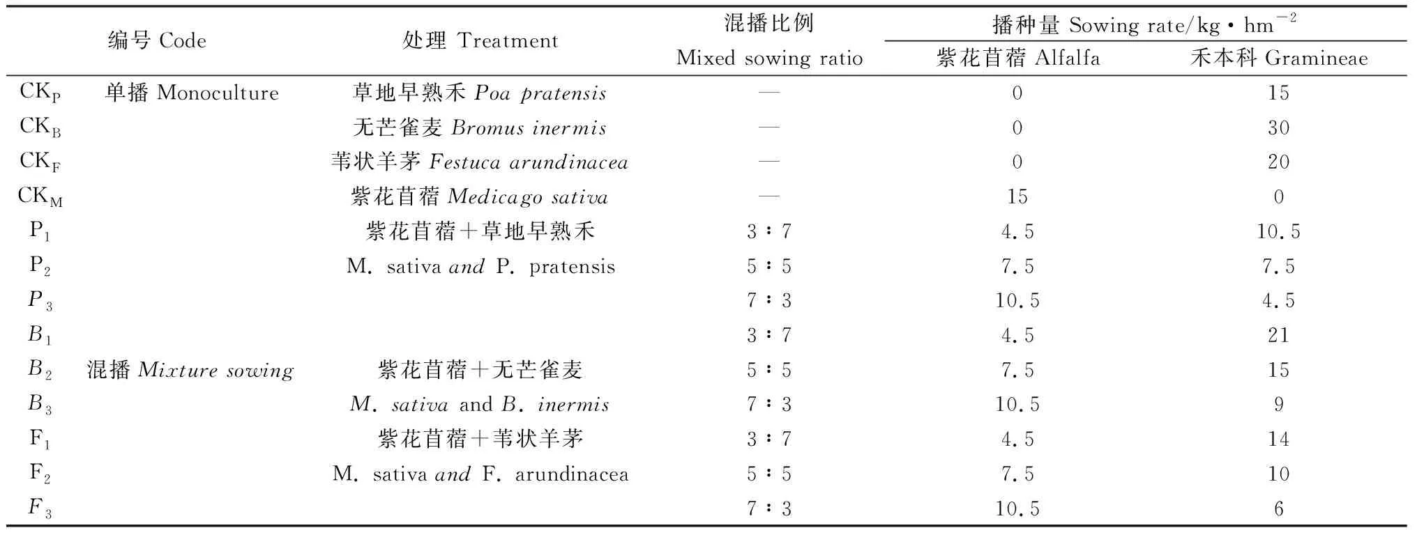 紫花苜蓿与不同生活型多年生禾本科牧草混播生长生理特征-游戏花园