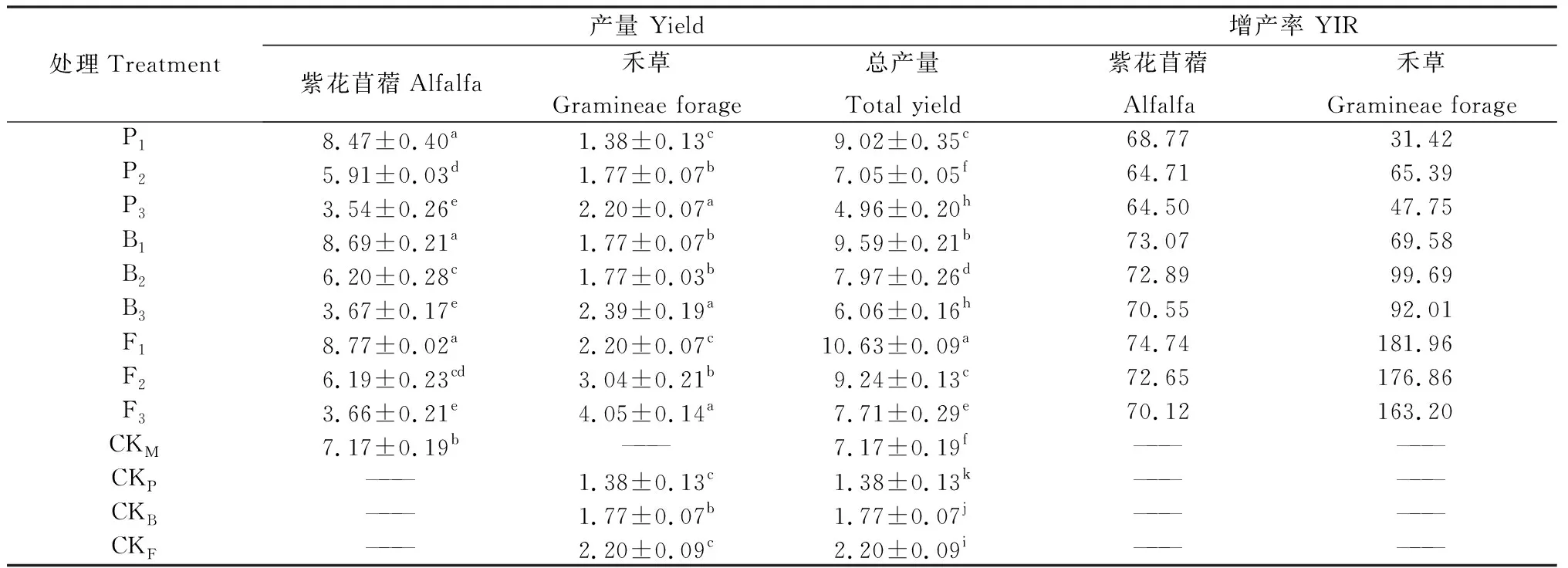 图片[3]-紫花苜蓿与不同生活型多年生禾本科牧草混播生长生理特征-游戏花园