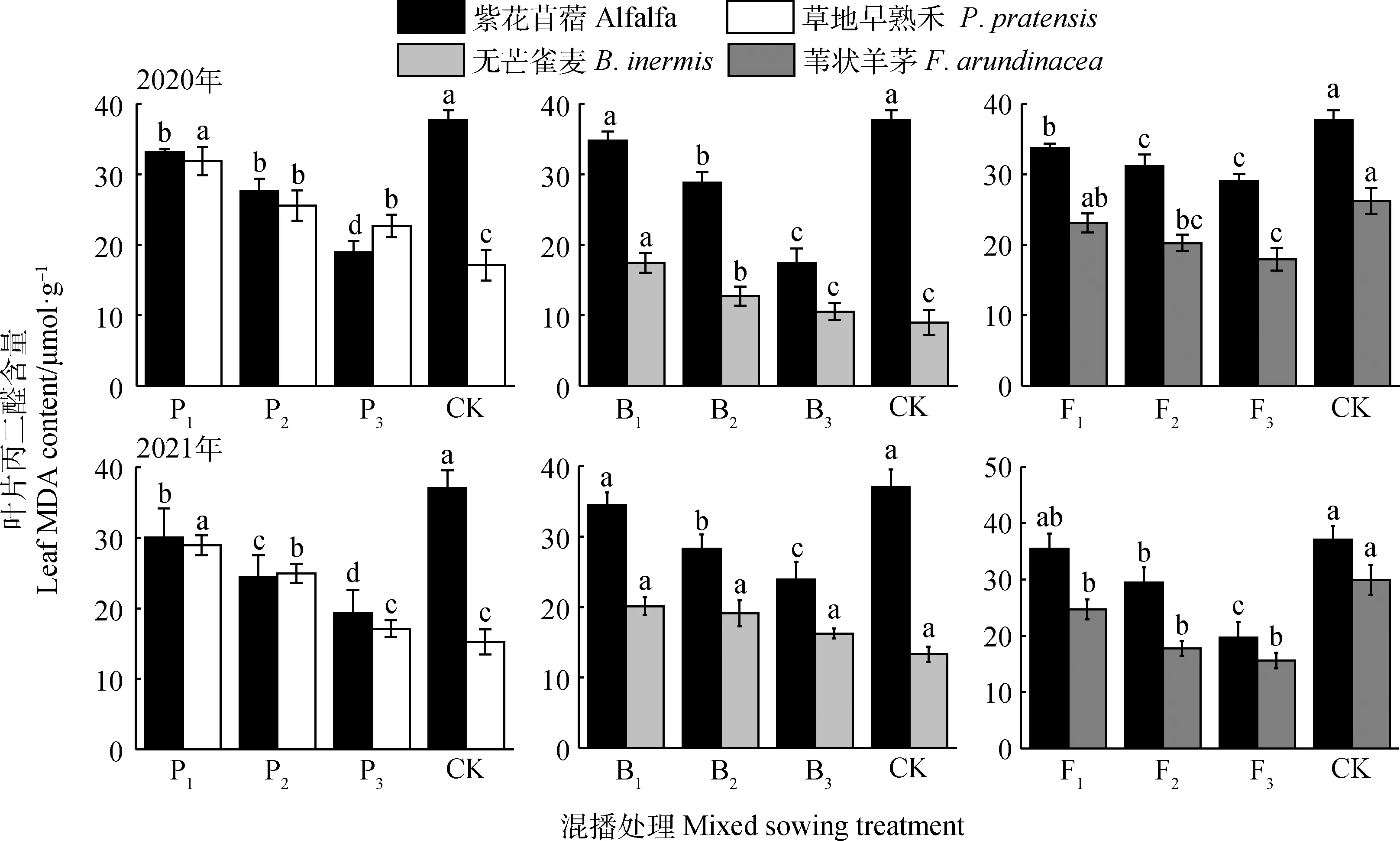 图片[5]-紫花苜蓿与不同生活型多年生禾本科牧草混播生长生理特征-游戏花园
