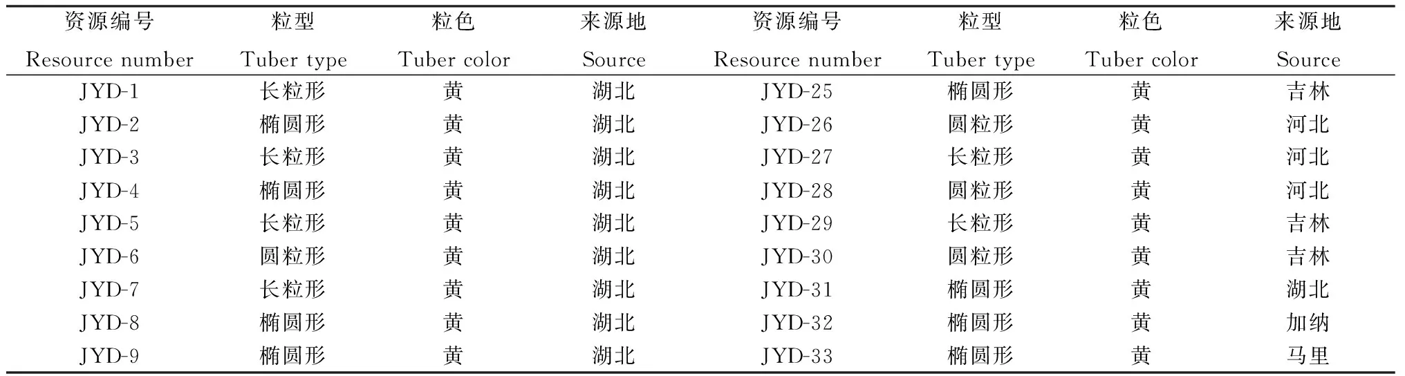 油莎豆种质资源表型性状遗传多样性分析及综合评价-游戏花园