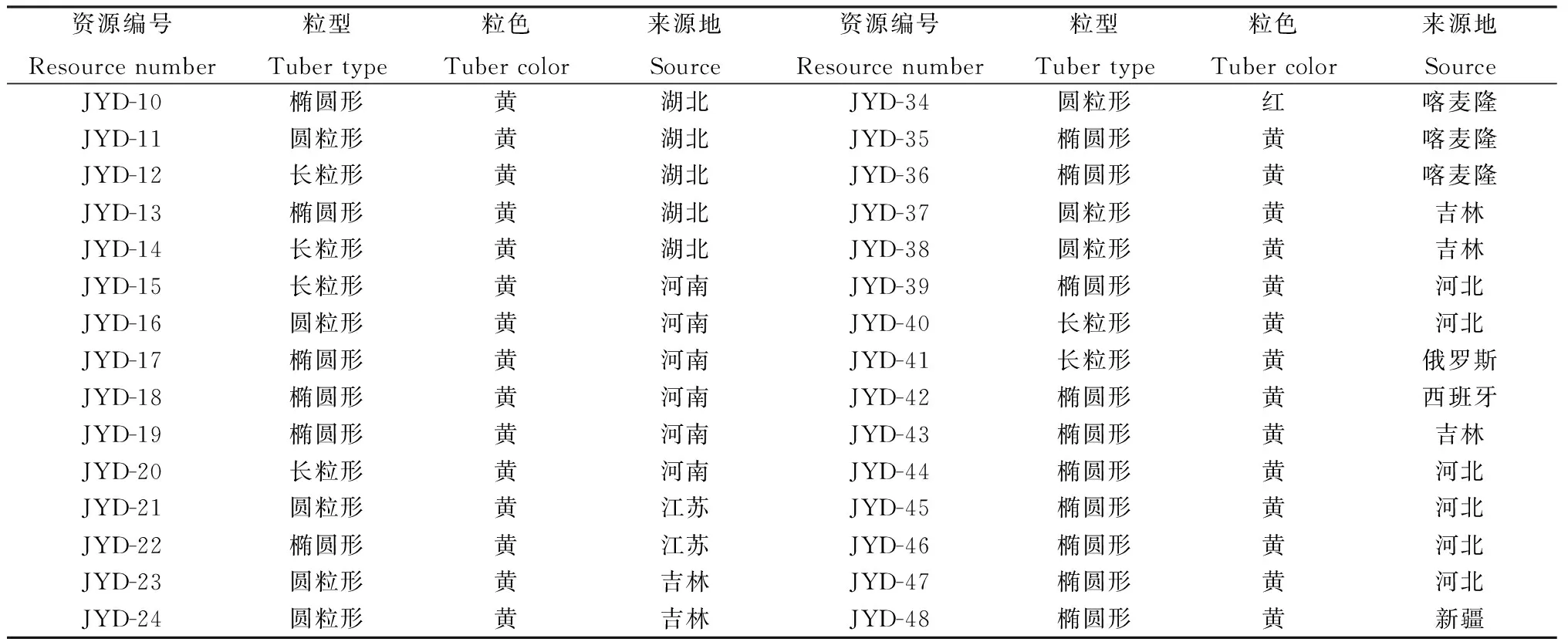 图片[2]-油莎豆种质资源表型性状遗传多样性分析及综合评价-游戏花园