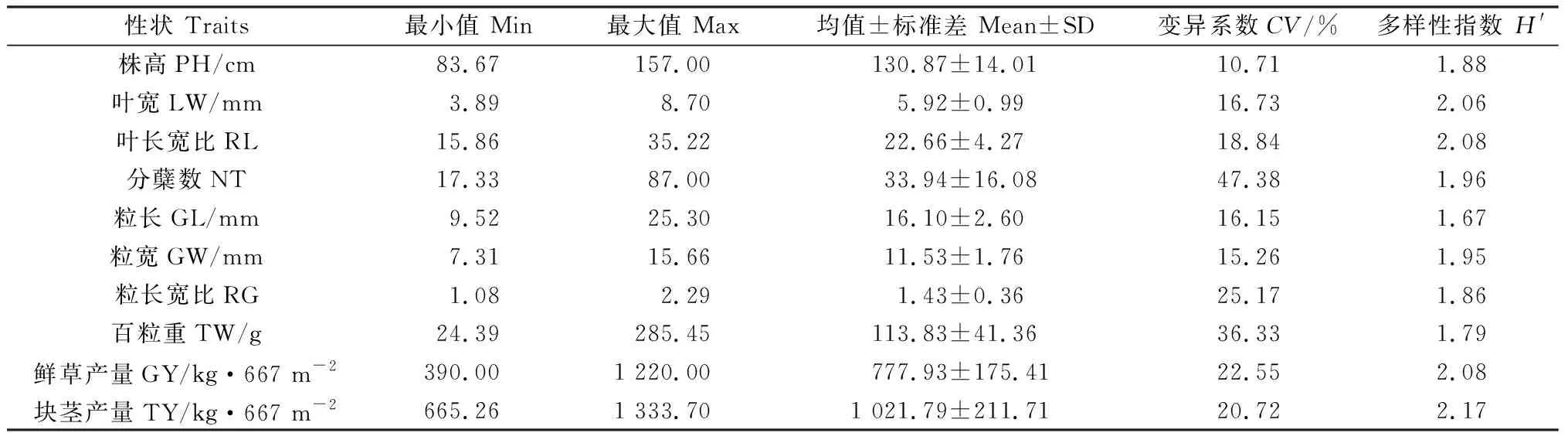 图片[4]-油莎豆种质资源表型性状遗传多样性分析及综合评价-游戏花园