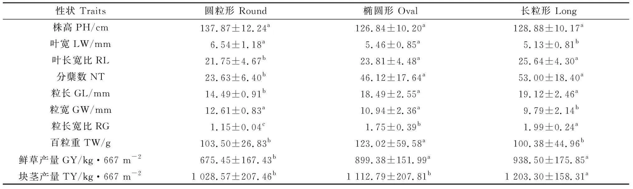 图片[6]-油莎豆种质资源表型性状遗传多样性分析及综合评价-游戏花园
