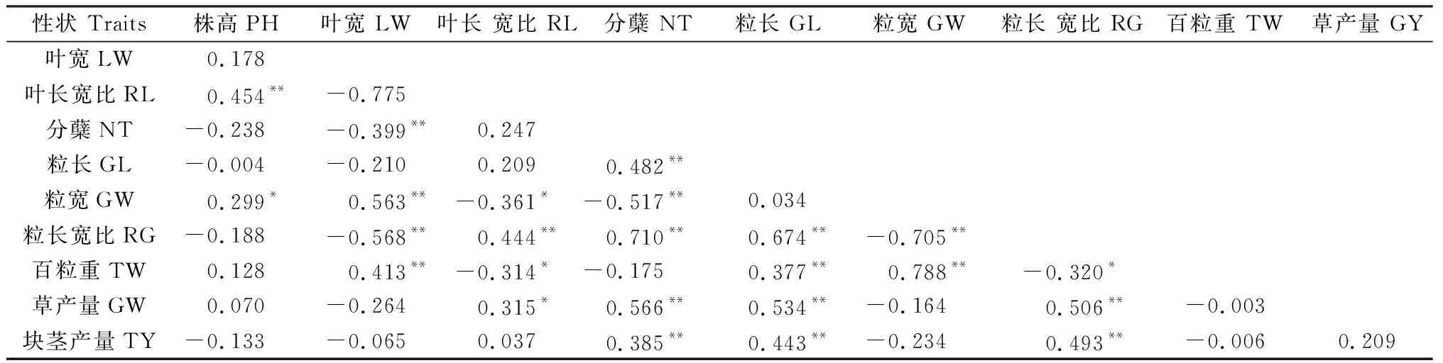 图片[7]-油莎豆种质资源表型性状遗传多样性分析及综合评价-游戏花园