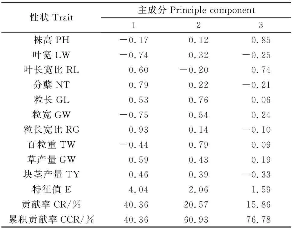图片[8]-油莎豆种质资源表型性状遗传多样性分析及综合评价-游戏花园