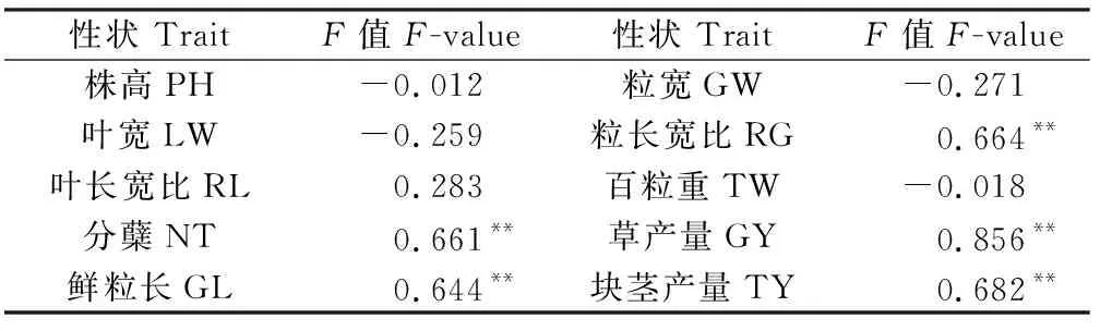 图片[11]-油莎豆种质资源表型性状遗传多样性分析及综合评价-游戏花园