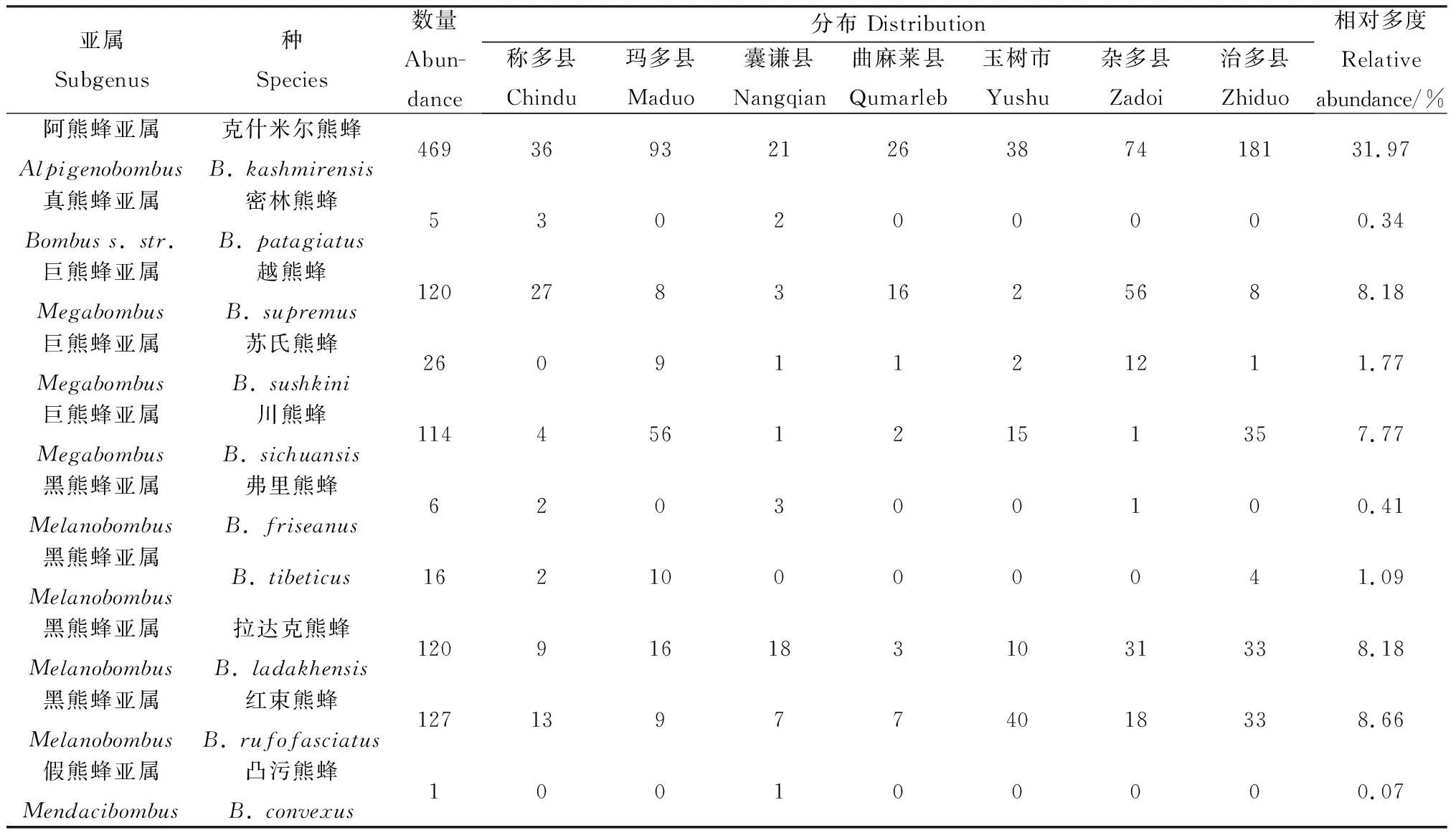 图片[4]-三江源地区熊蜂物种多样性研究-游戏花园