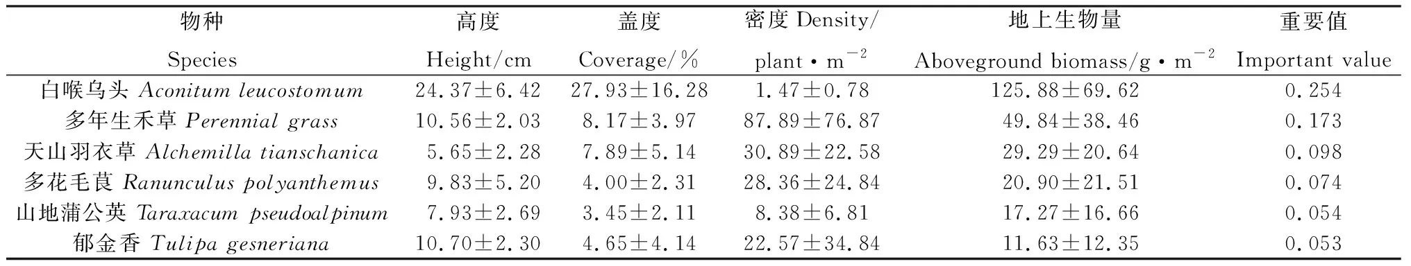 化学防控对草原毒草白喉乌头高光谱特性及其识别的影响-游戏花园
