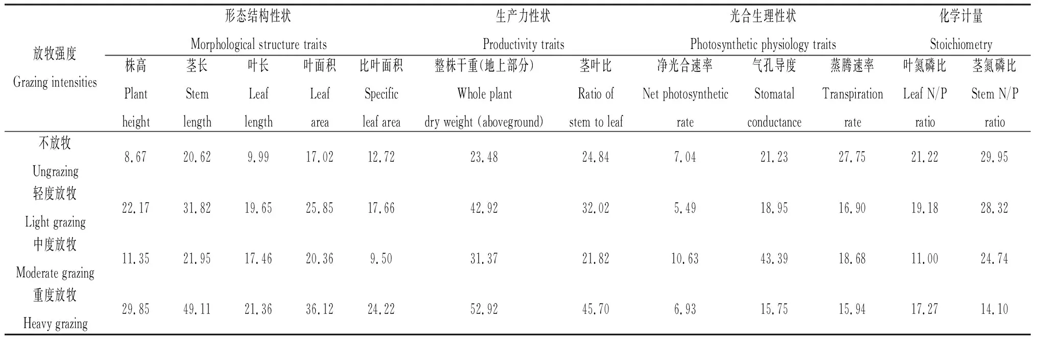 图片[3]-放牧强度对半干旱草地优势植物赖草功能性状的影响-游戏花园