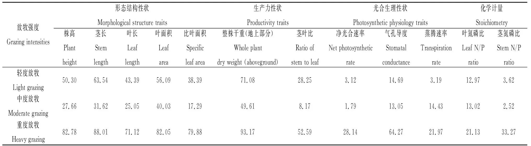 图片[4]-放牧强度对半干旱草地优势植物赖草功能性状的影响-游戏花园