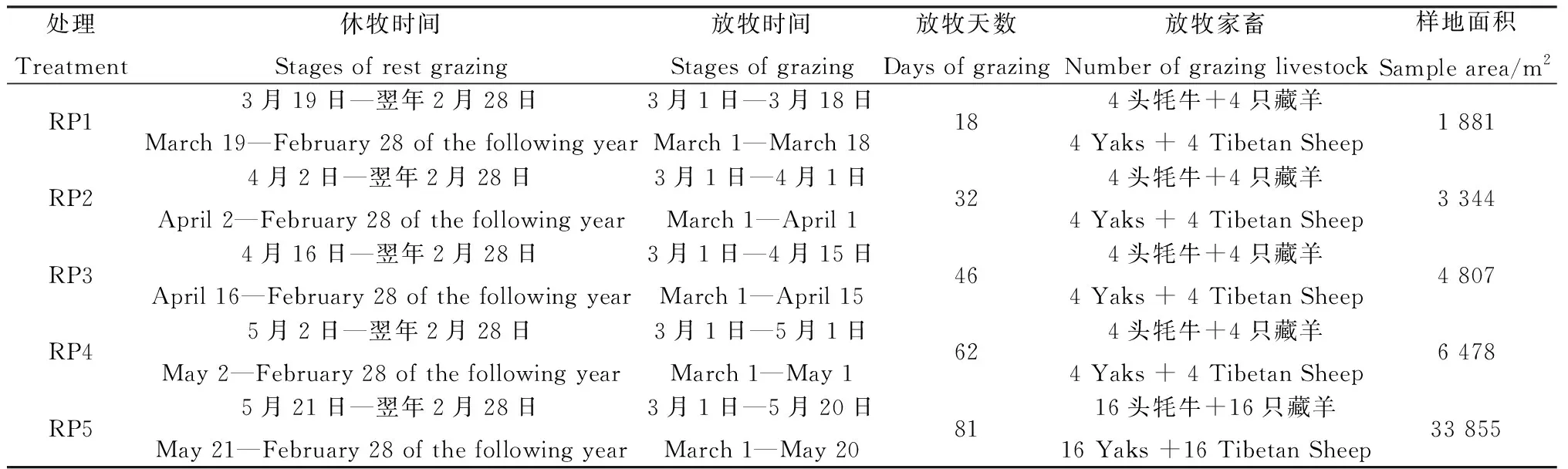 高寒草甸冷季牧场不同休牧期对土壤种子库的影响-游戏花园