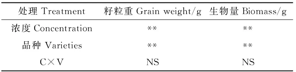 图片[3]-不同镉浓度对3个燕麦品种光合特性及镉富集转运系数的影响-游戏花园
