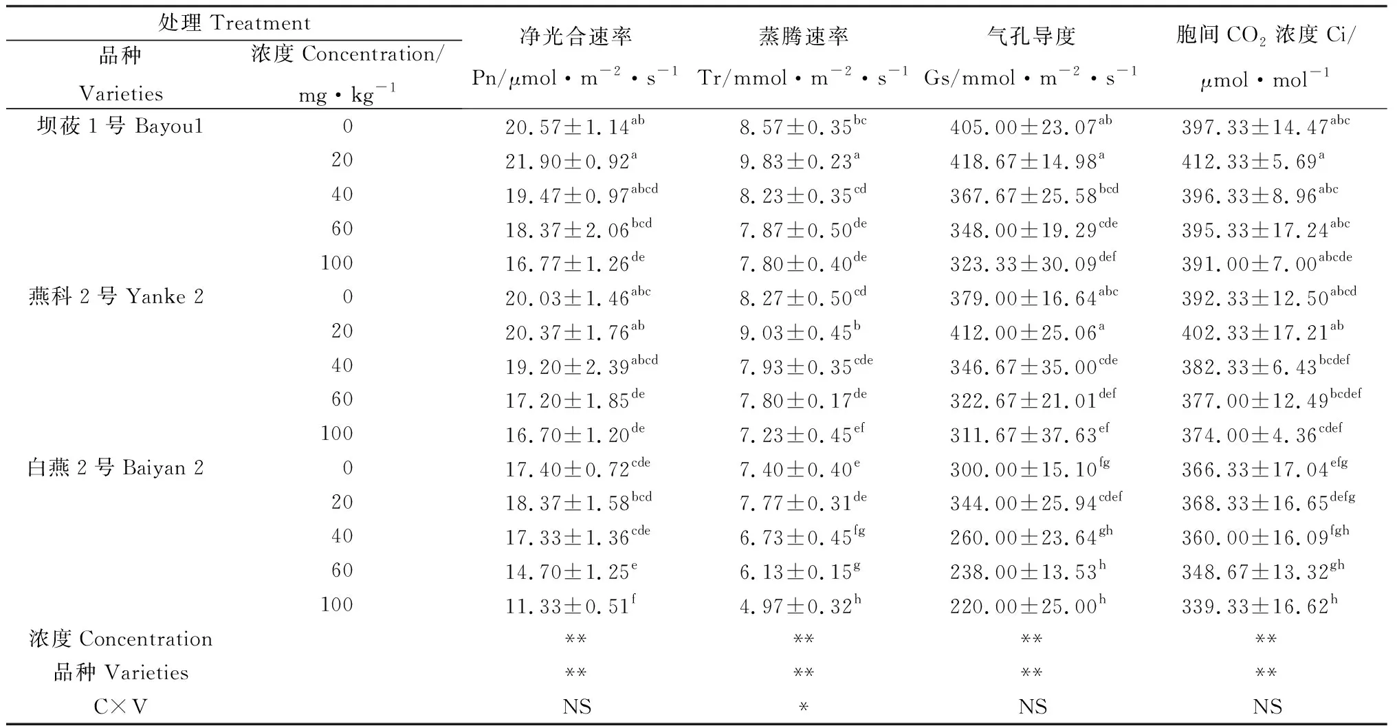 图片[5]-不同镉浓度对3个燕麦品种光合特性及镉富集转运系数的影响-游戏花园