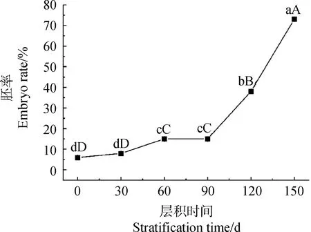 图片[3]-淫羊藿种子变温层积过程中胚形态及生理生化变化-游戏花园
