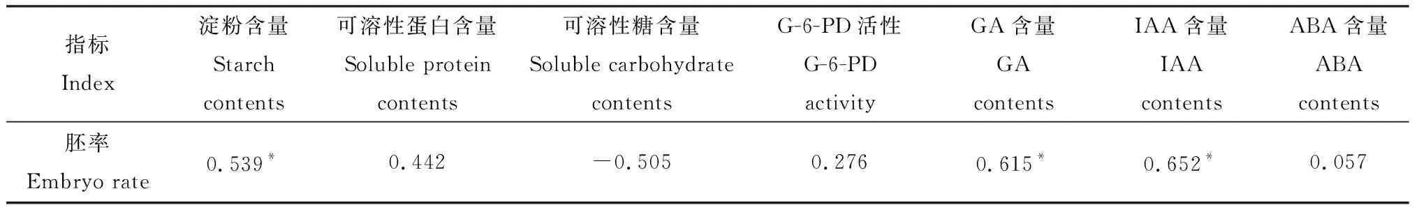 图片[7]-淫羊藿种子变温层积过程中胚形态及生理生化变化-游戏花园