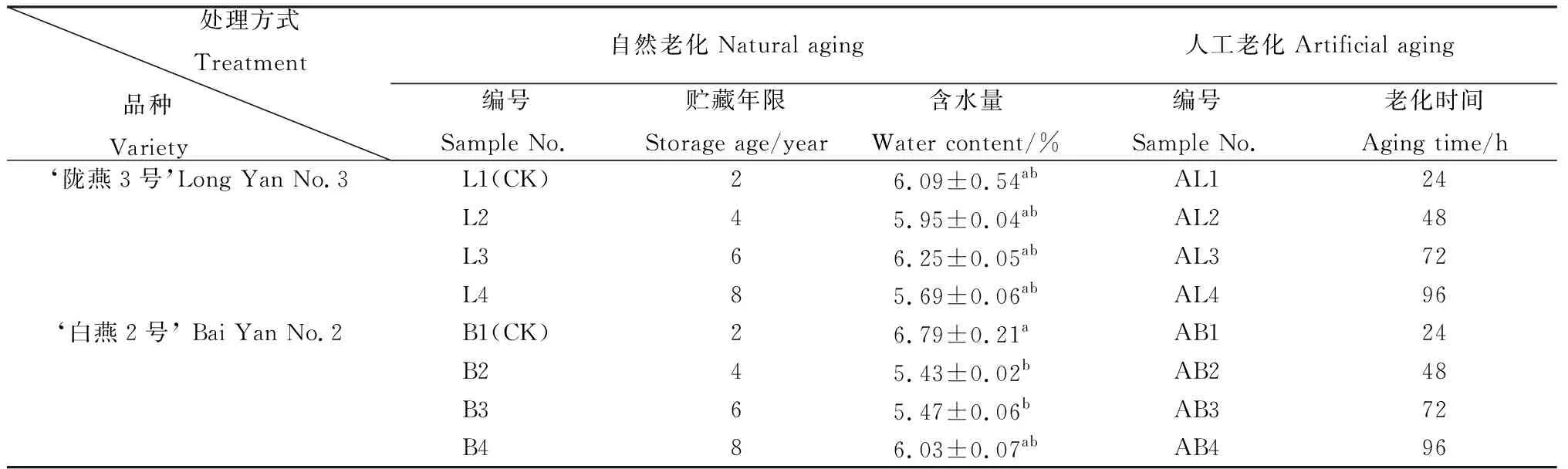 自然老化和人工老化对燕麦种子萌发特性及遗传完整性的影响-游戏花园