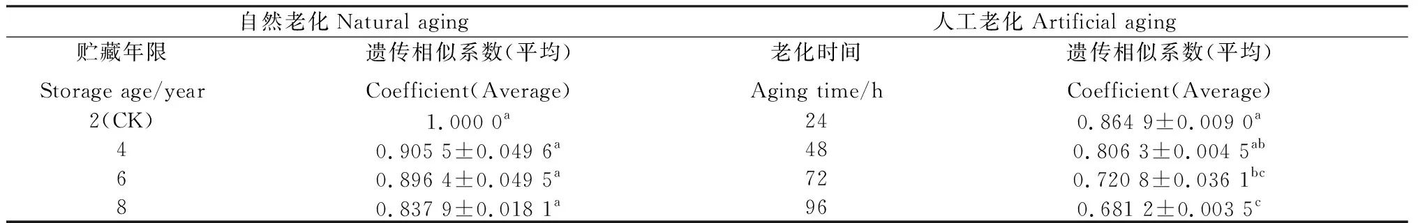 图片[10]-自然老化和人工老化对燕麦种子萌发特性及遗传完整性的影响-游戏花园