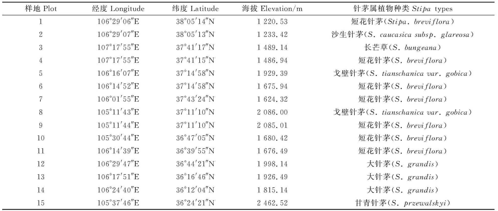 图片[2]-宁夏针茅属植物叶片碳稳定同位素特征及其影响因素-游戏花园