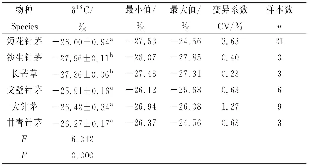 图片[4]-宁夏针茅属植物叶片碳稳定同位素特征及其影响因素-游戏花园