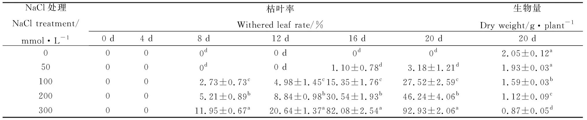 图片[2]-盐胁迫对青绿苔草生长及生理特性的影响-游戏花园