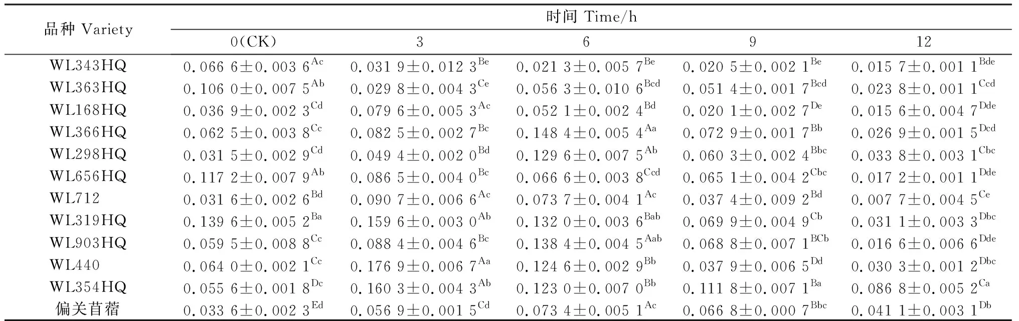 图片[5]-硒引发对不同品种紫花苜蓿种子抗氧化特性的影响-游戏花园