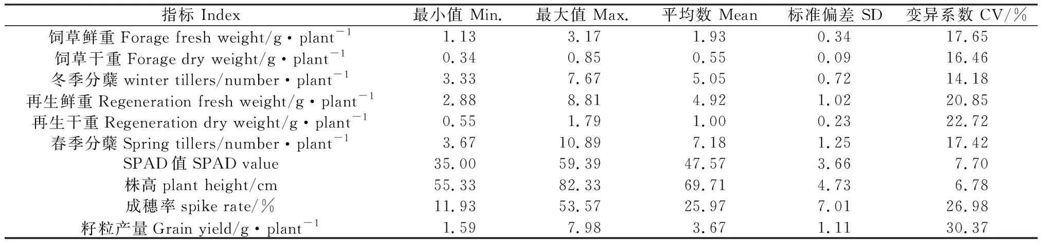 图片[4]-粮饲兼用型小麦种质资源筛选与评价-游戏花园