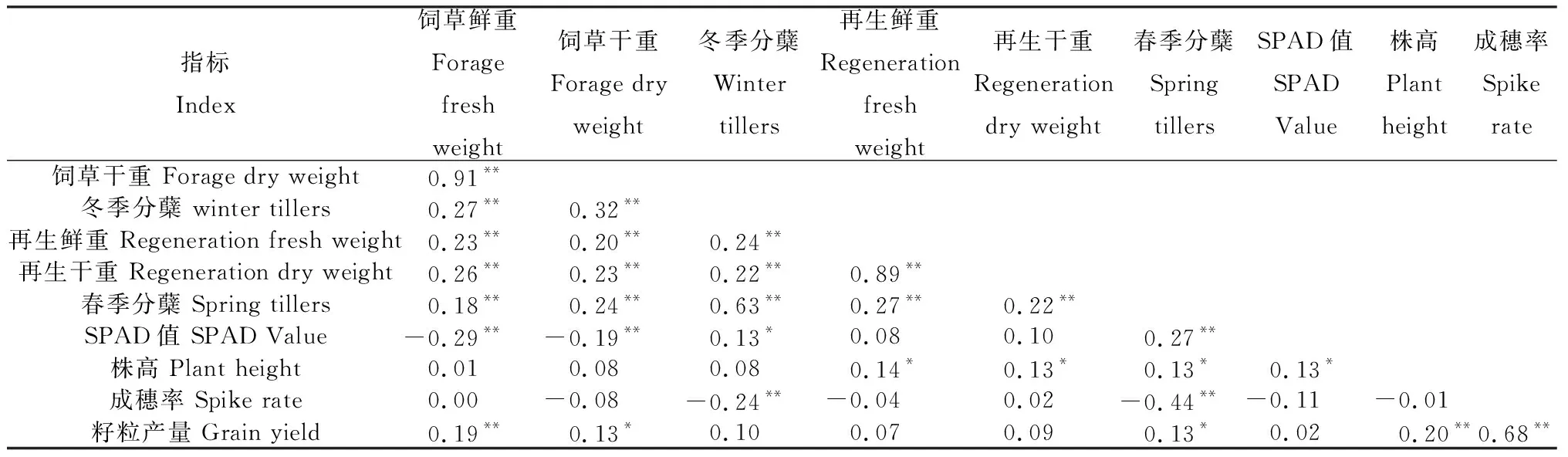 图片[5]-粮饲兼用型小麦种质资源筛选与评价-游戏花园