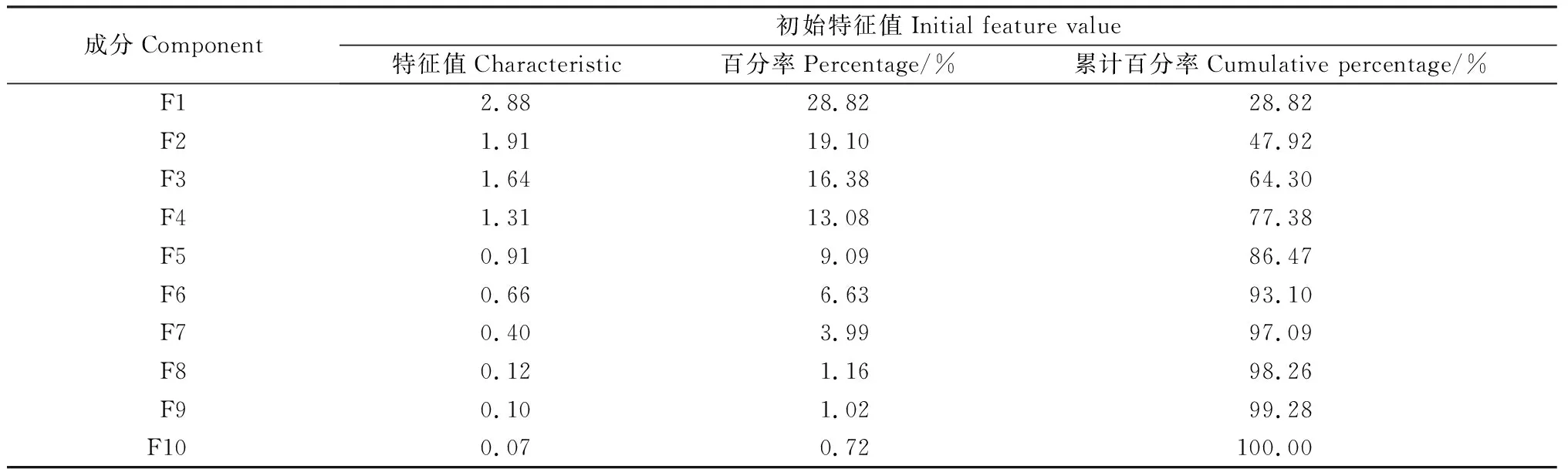 图片[6]-粮饲兼用型小麦种质资源筛选与评价-游戏花园