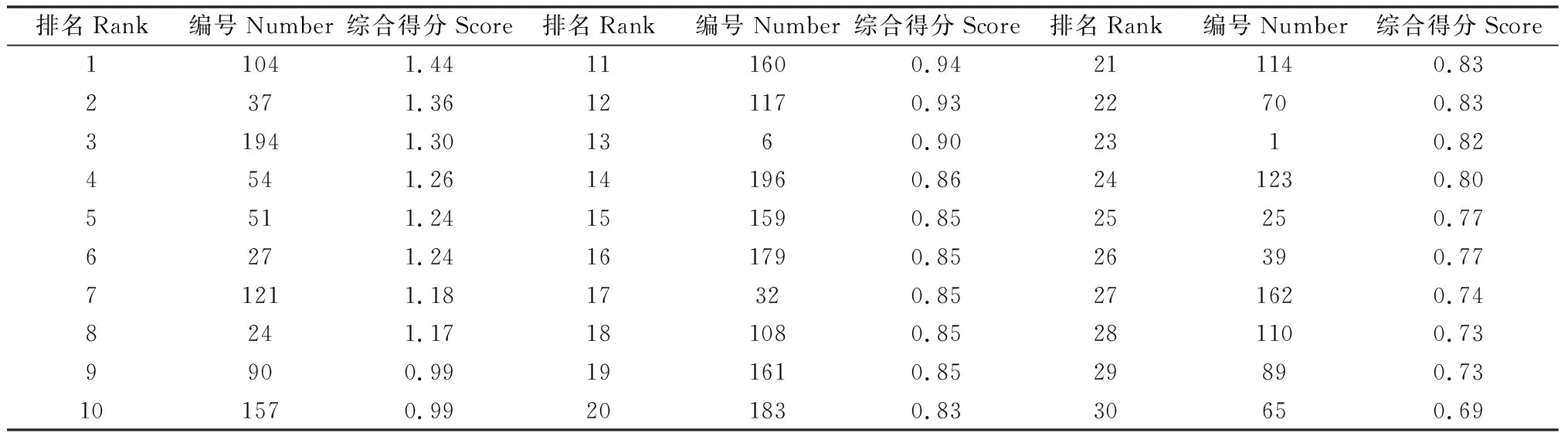 图片[8]-粮饲兼用型小麦种质资源筛选与评价-游戏花园