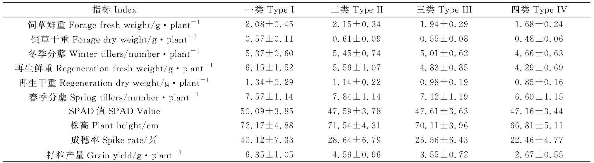 图片[10]-粮饲兼用型小麦种质资源筛选与评价-游戏花园