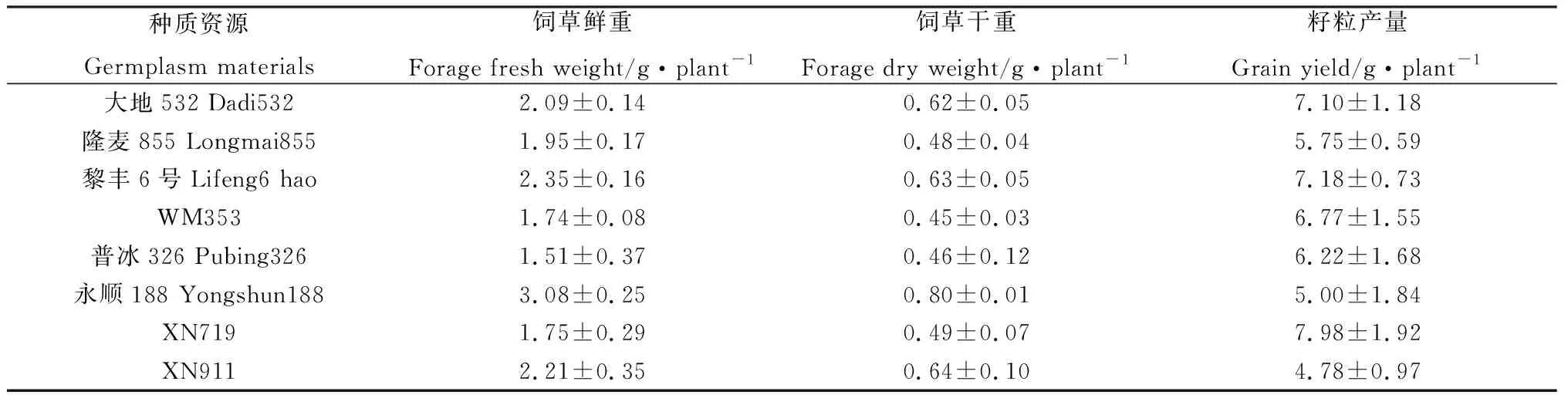 图片[11]-粮饲兼用型小麦种质资源筛选与评价-游戏花园