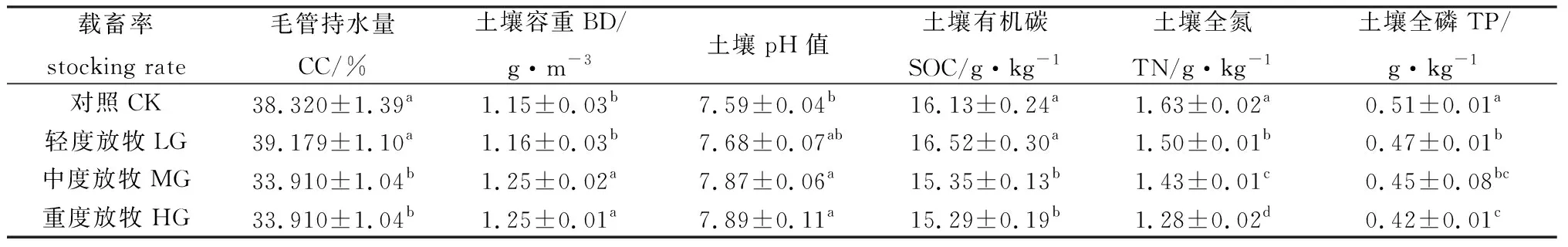 图片[3]-荒漠草原土壤酶活性及化学计量特征对不同载畜率的响应-游戏花园