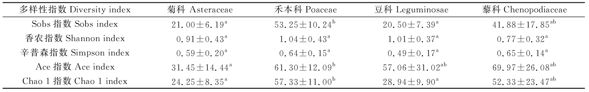 图片[4]-煤矸石山不同植物根际土壤AM真菌群落多样性分析-游戏花园