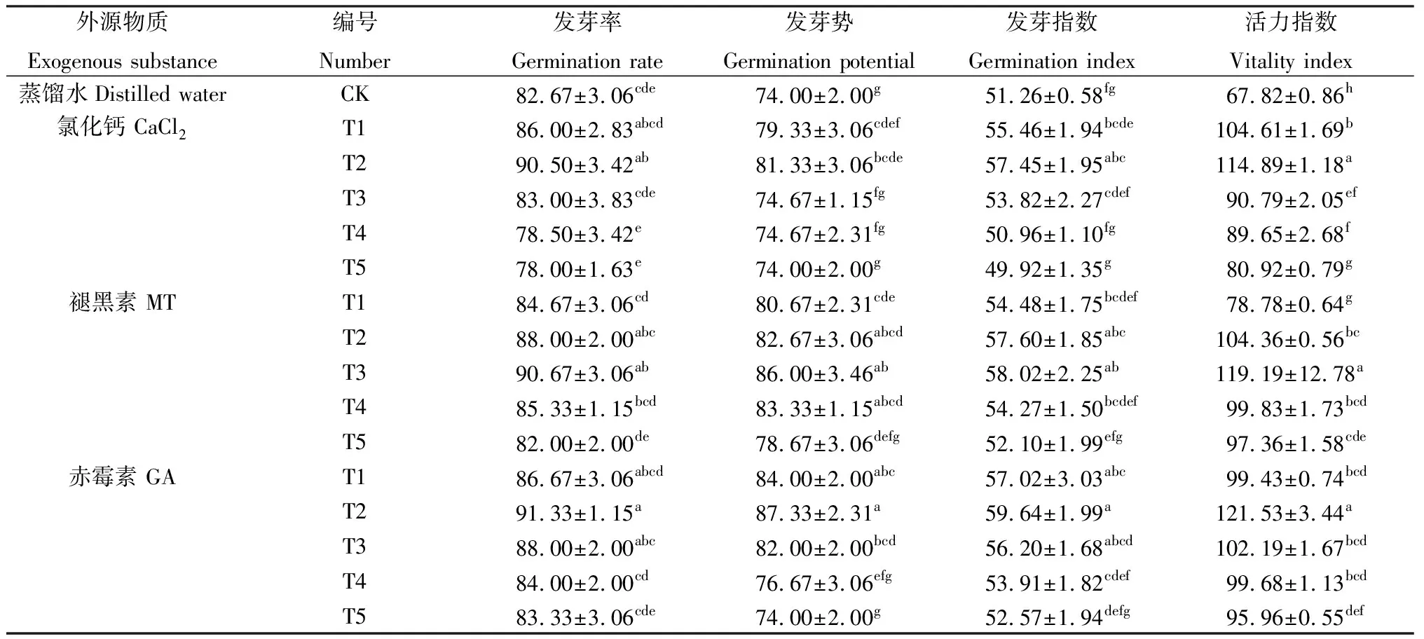 不同外源物质对盐碱胁迫下紫苏种子萌发、幼苗生长及生理的影响-游戏花园