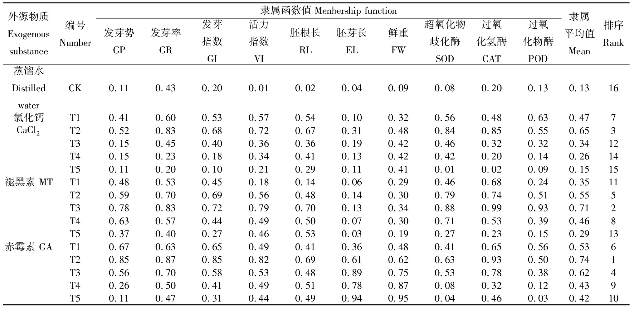 图片[4]-不同外源物质对盐碱胁迫下紫苏种子萌发、幼苗生长及生理的影响-游戏花园